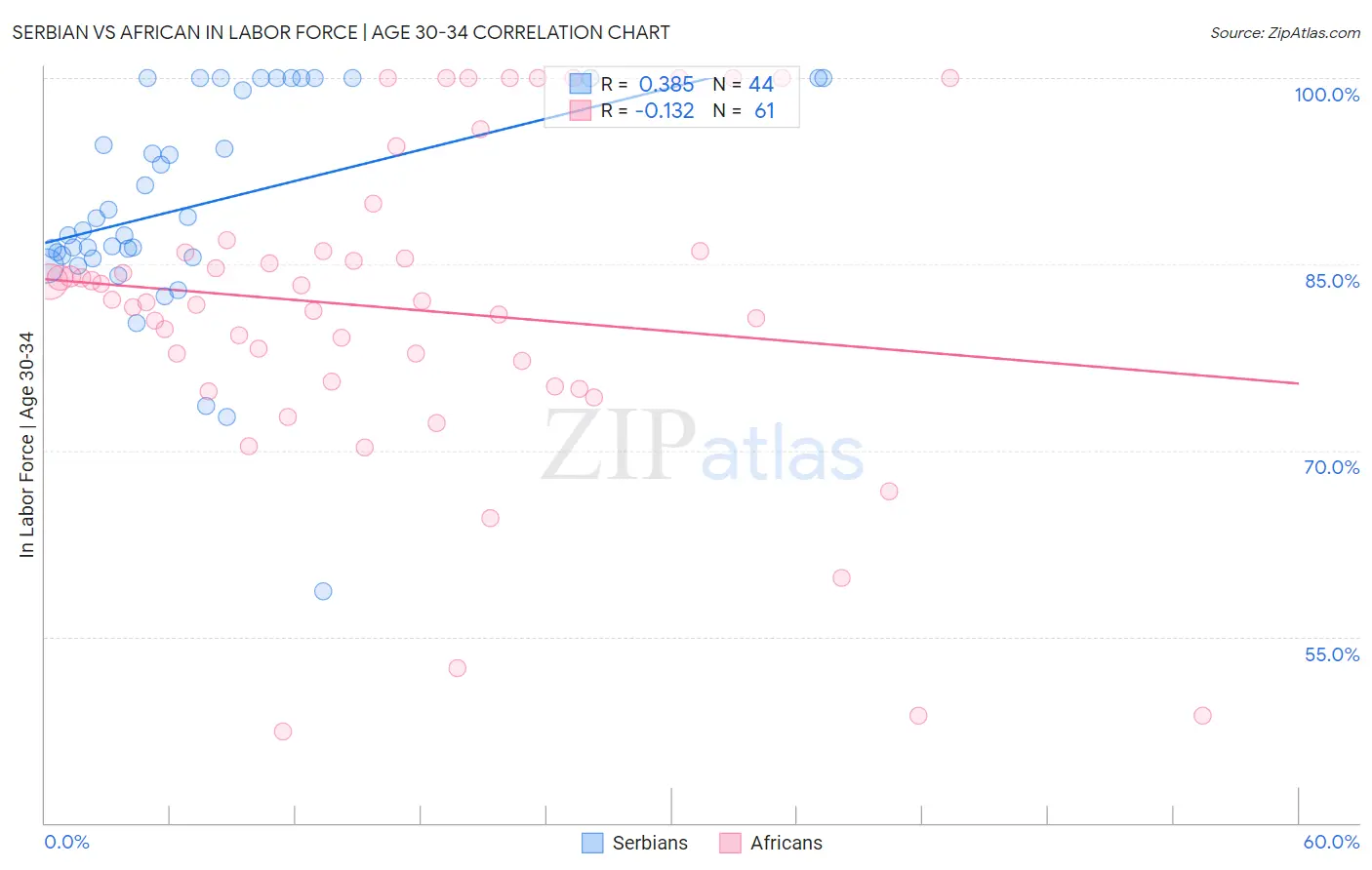 Serbian vs African In Labor Force | Age 30-34