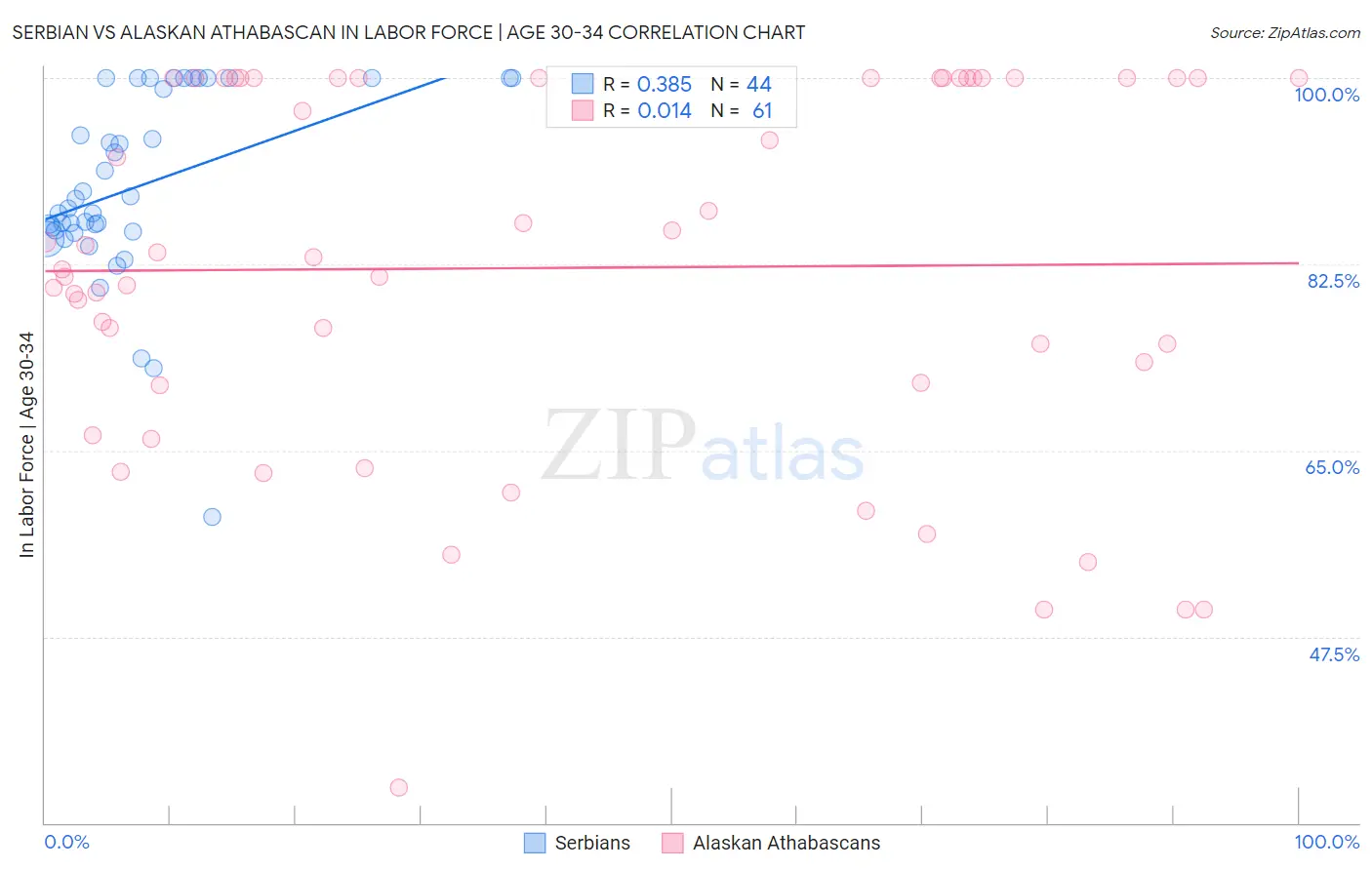 Serbian vs Alaskan Athabascan In Labor Force | Age 30-34