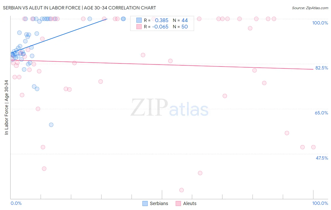Serbian vs Aleut In Labor Force | Age 30-34