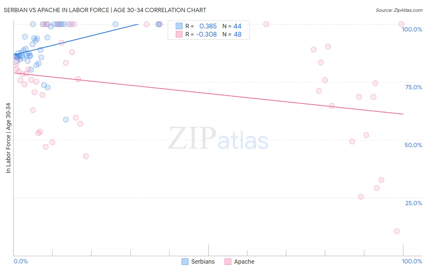 Serbian vs Apache In Labor Force | Age 30-34