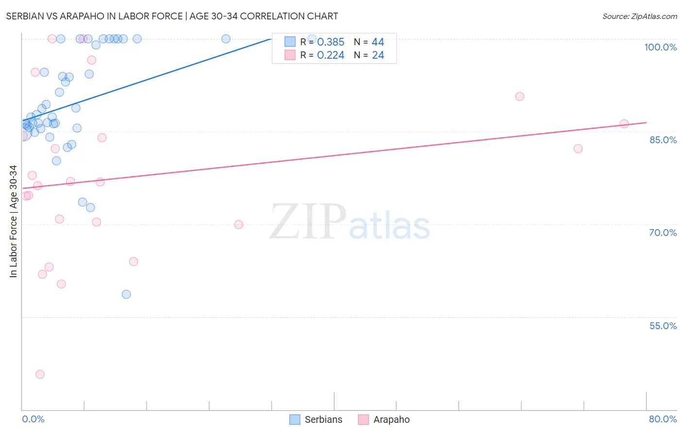 Serbian vs Arapaho In Labor Force | Age 30-34