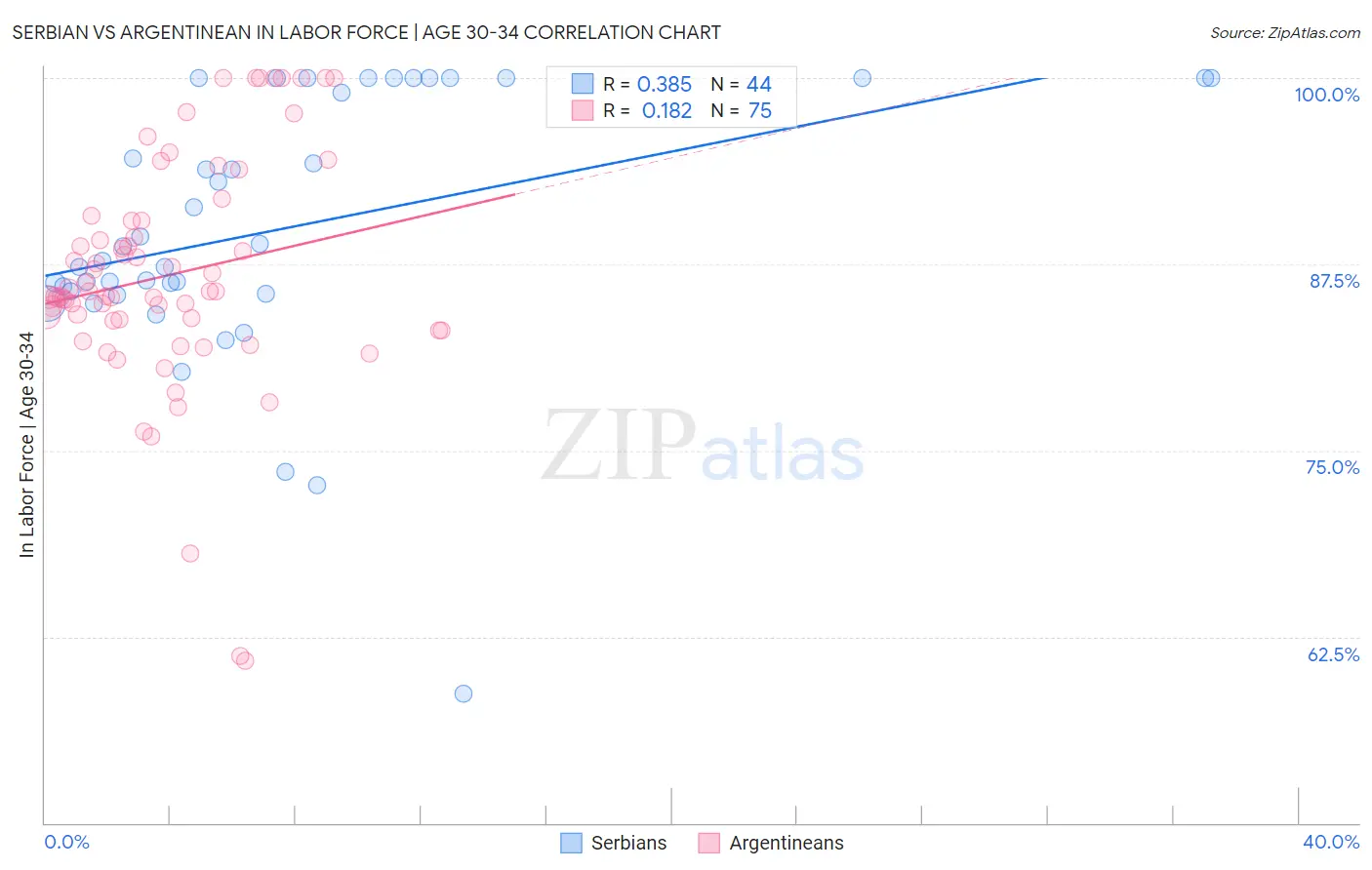 Serbian vs Argentinean In Labor Force | Age 30-34