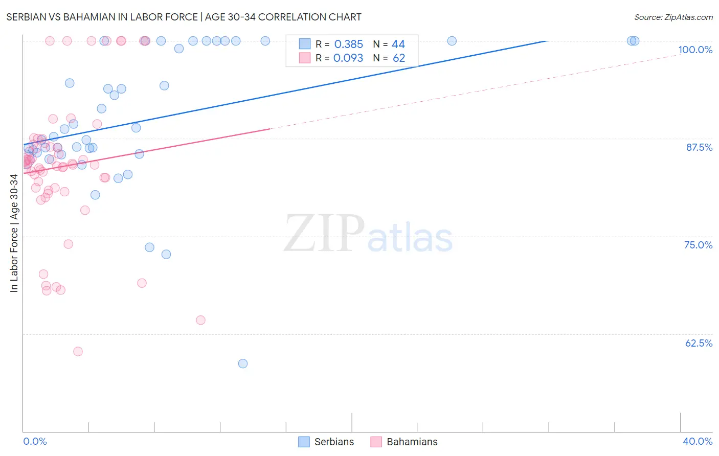 Serbian vs Bahamian In Labor Force | Age 30-34