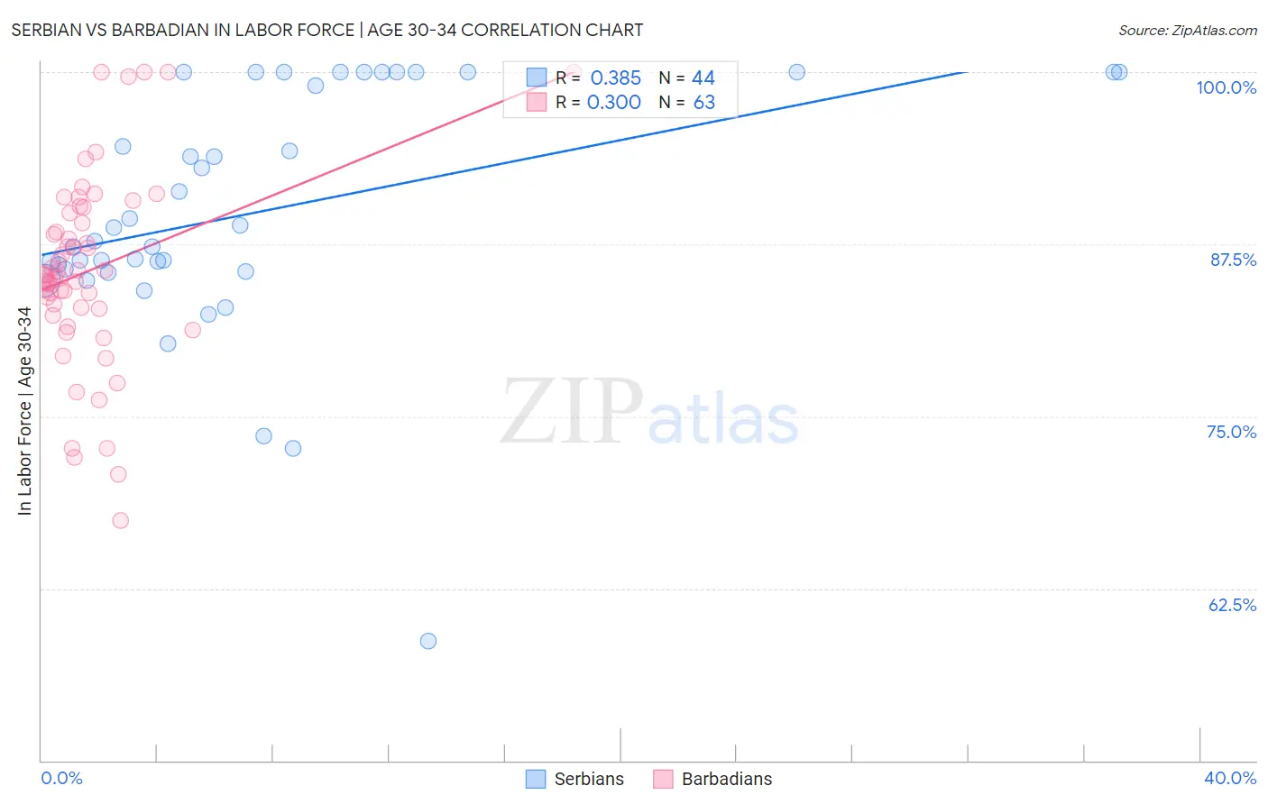 Serbian vs Barbadian In Labor Force | Age 30-34