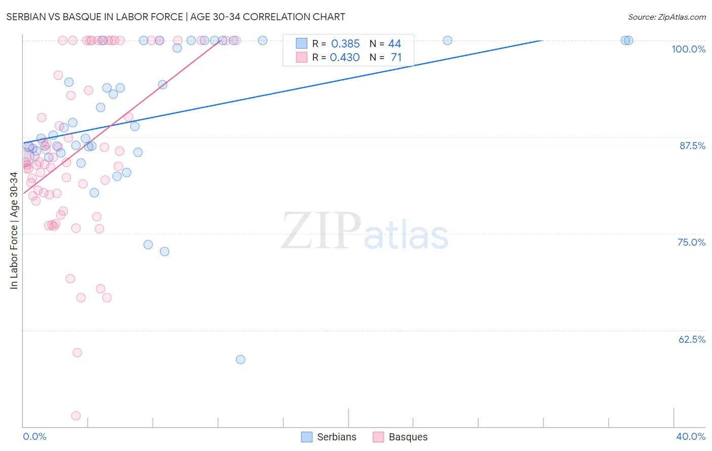 Serbian vs Basque In Labor Force | Age 30-34