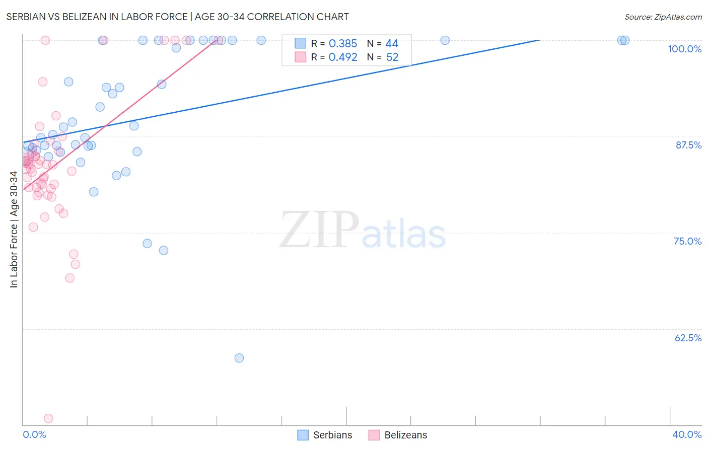 Serbian vs Belizean In Labor Force | Age 30-34