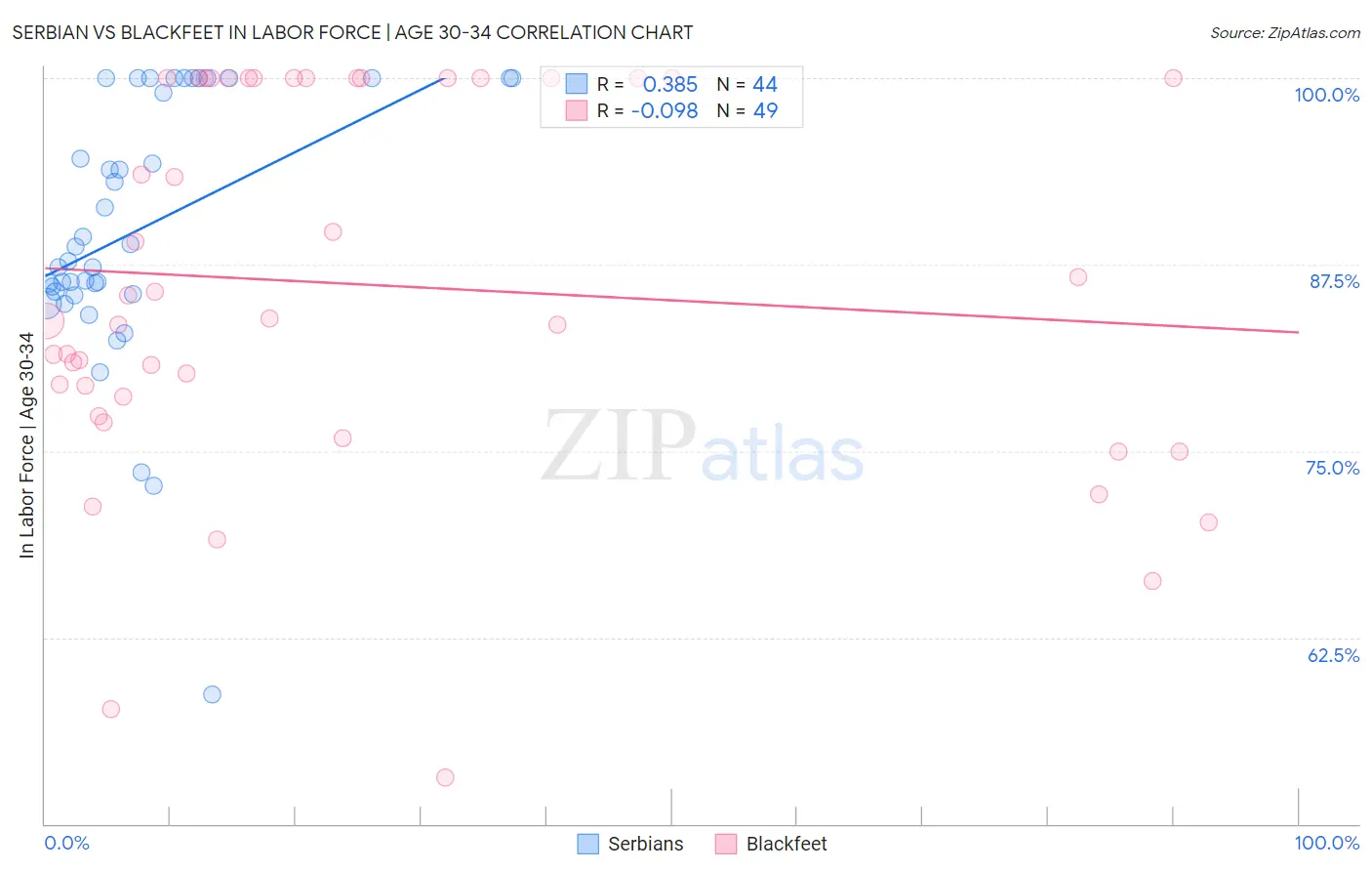 Serbian vs Blackfeet In Labor Force | Age 30-34