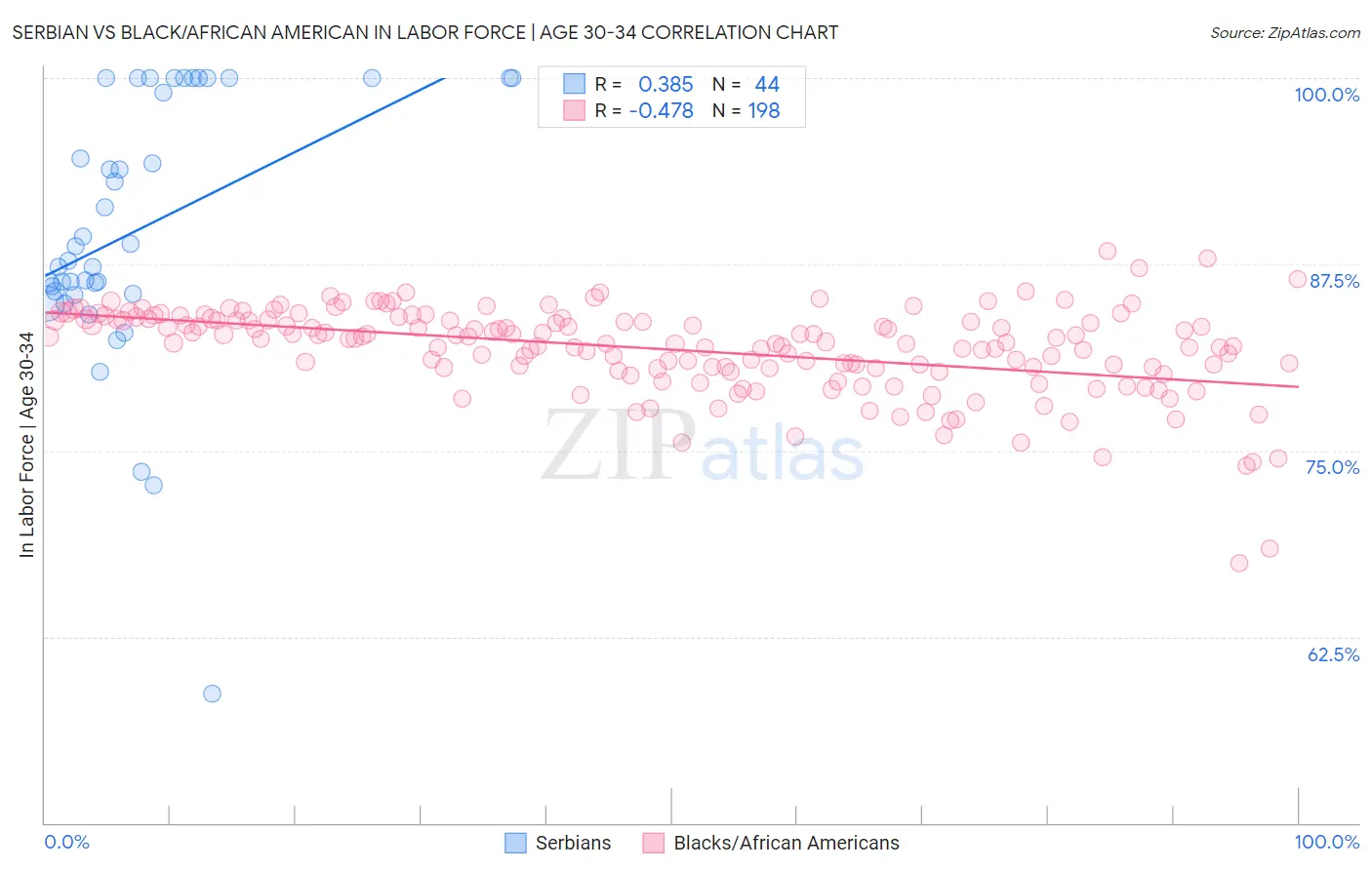 Serbian vs Black/African American In Labor Force | Age 30-34