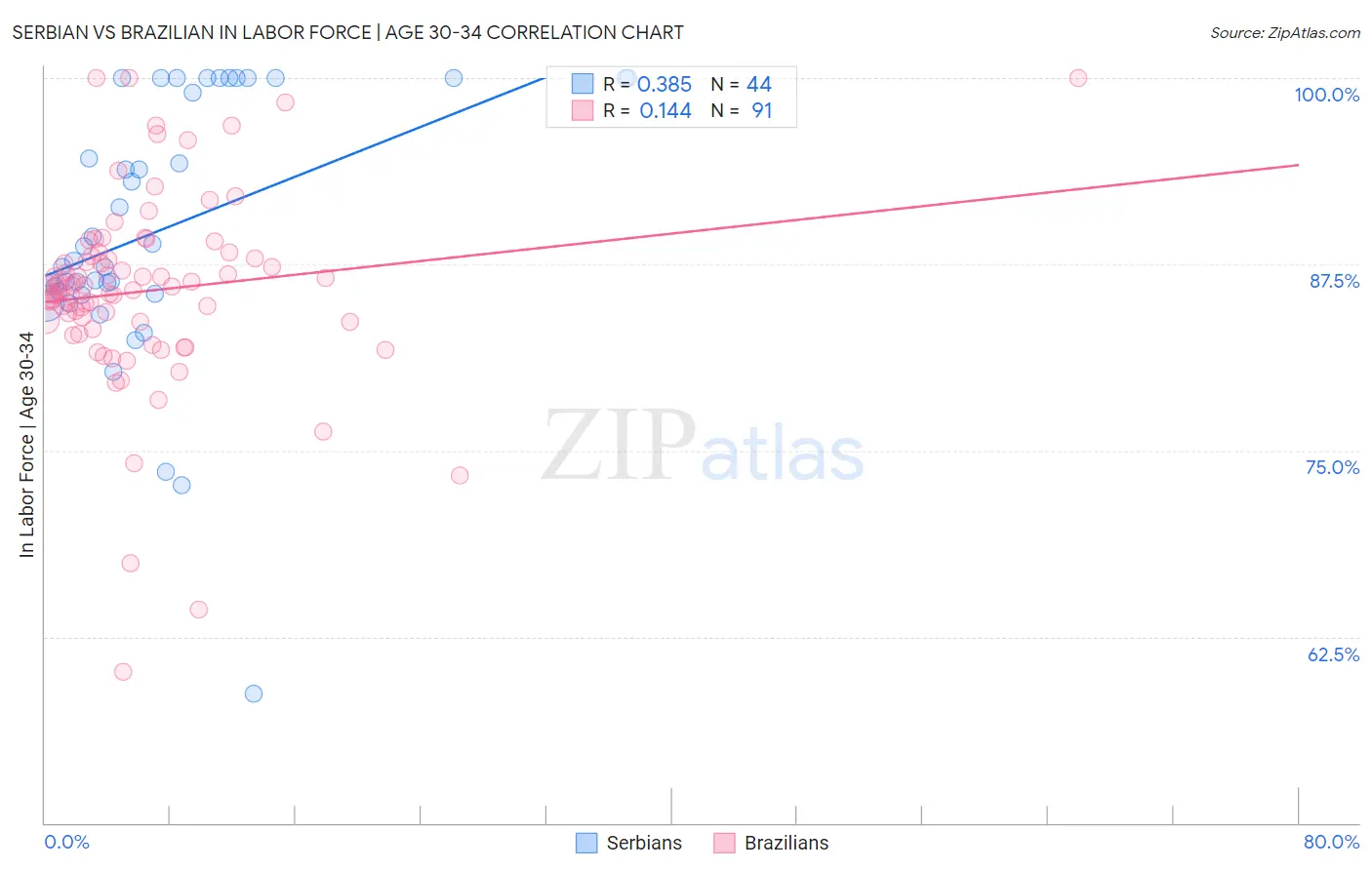 Serbian vs Brazilian In Labor Force | Age 30-34