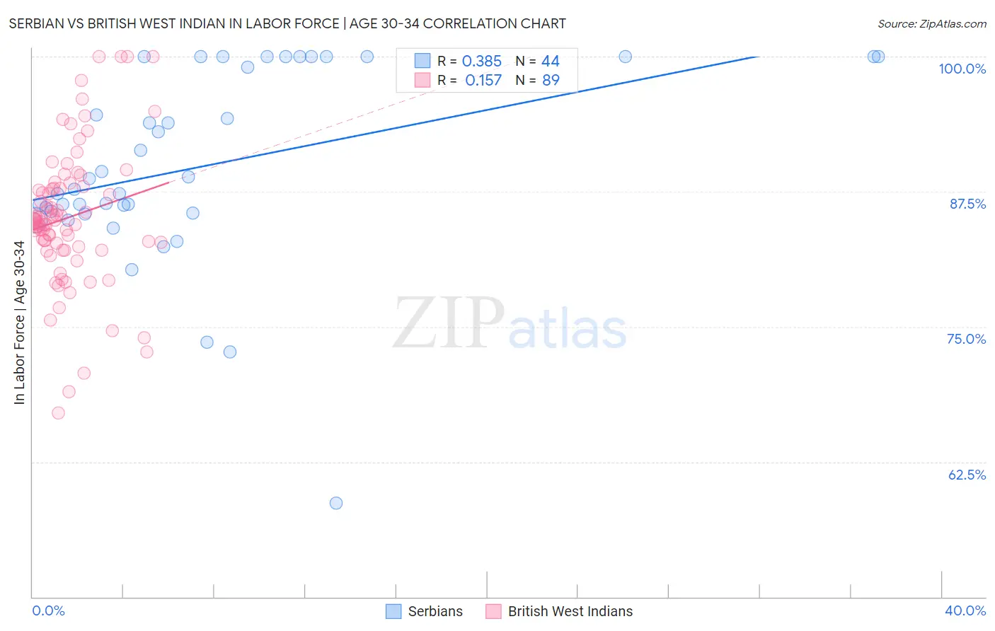 Serbian vs British West Indian In Labor Force | Age 30-34