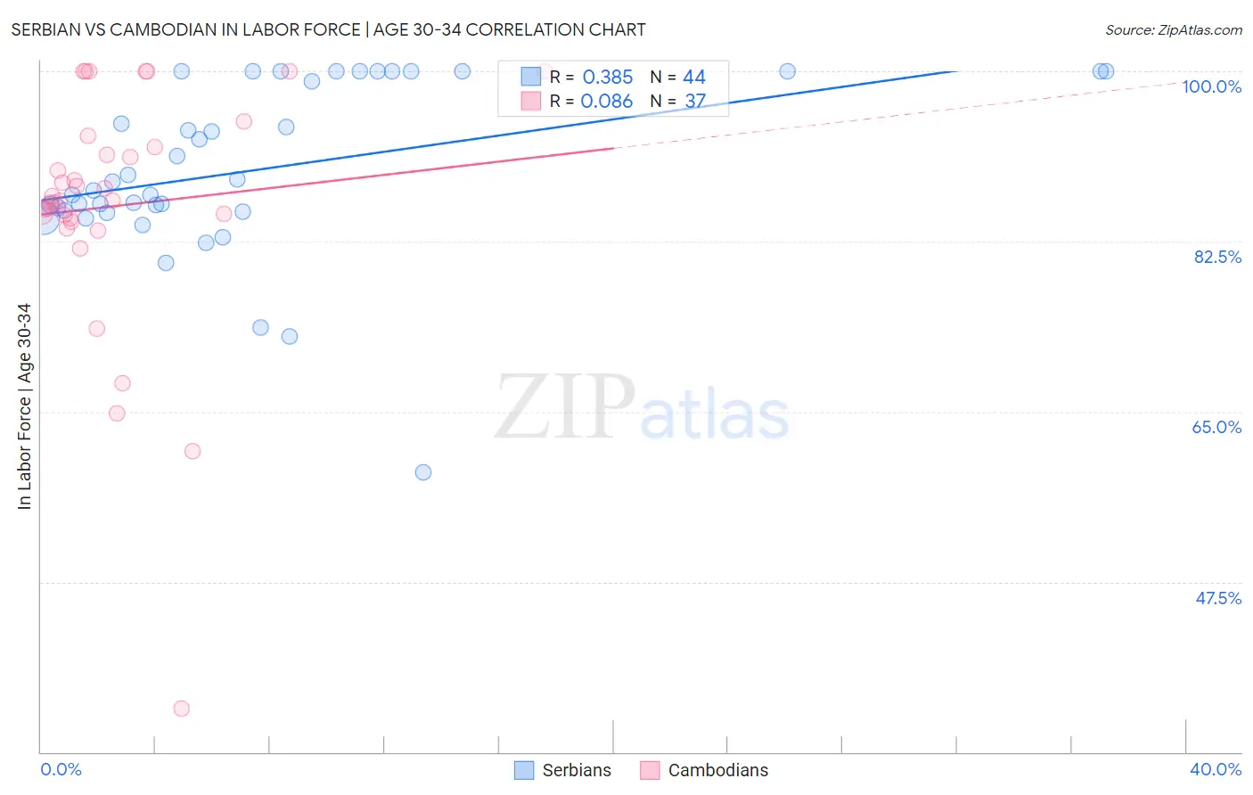 Serbian vs Cambodian In Labor Force | Age 30-34