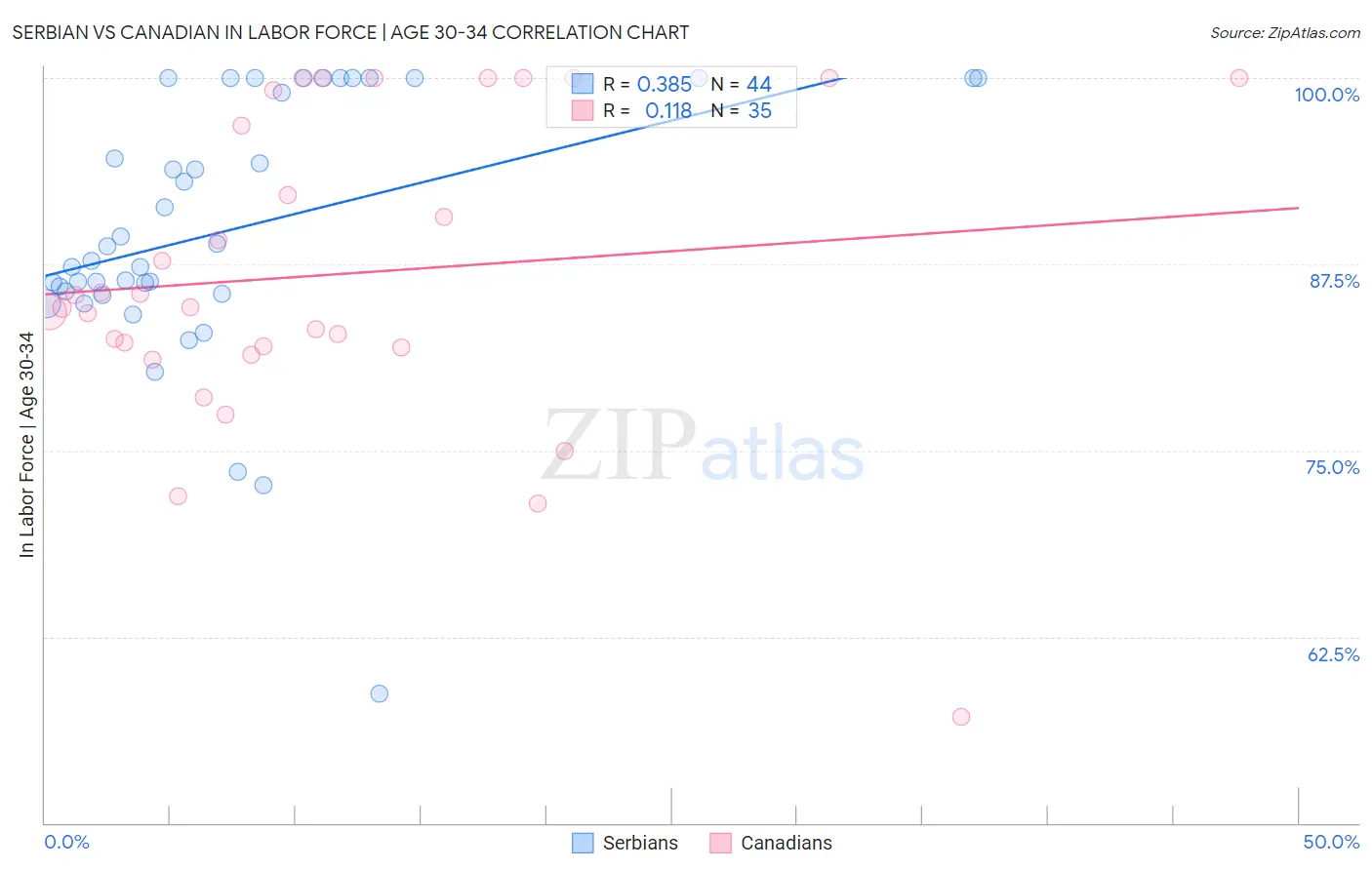 Serbian vs Canadian In Labor Force | Age 30-34