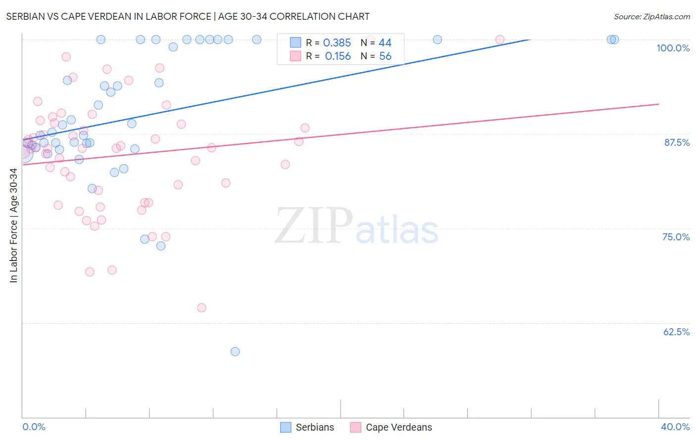 Serbian vs Cape Verdean In Labor Force | Age 30-34