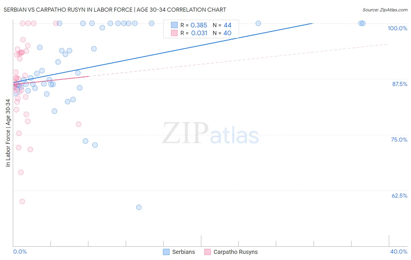 Serbian vs Carpatho Rusyn In Labor Force | Age 30-34