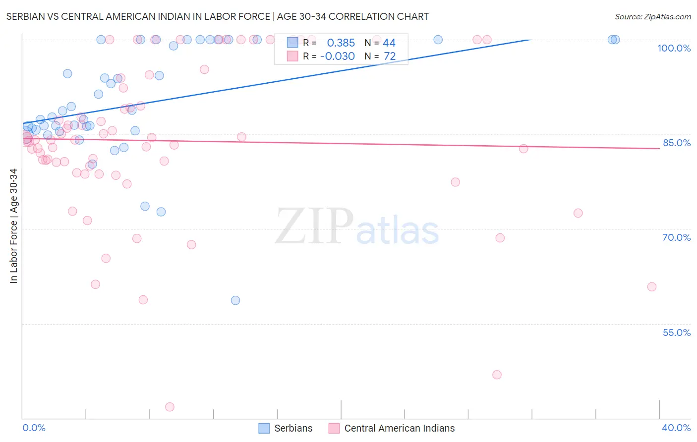 Serbian vs Central American Indian In Labor Force | Age 30-34