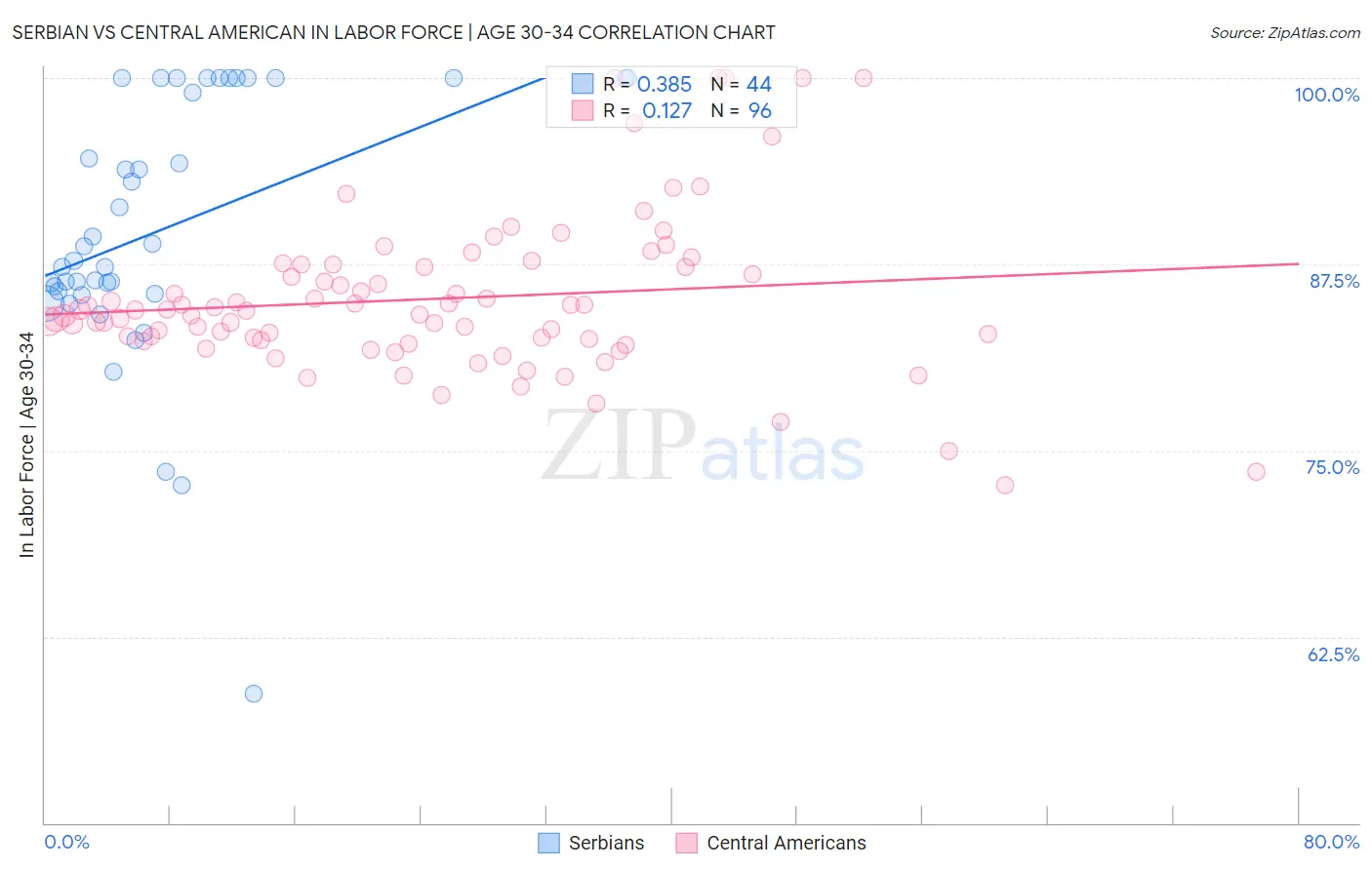 Serbian vs Central American In Labor Force | Age 30-34