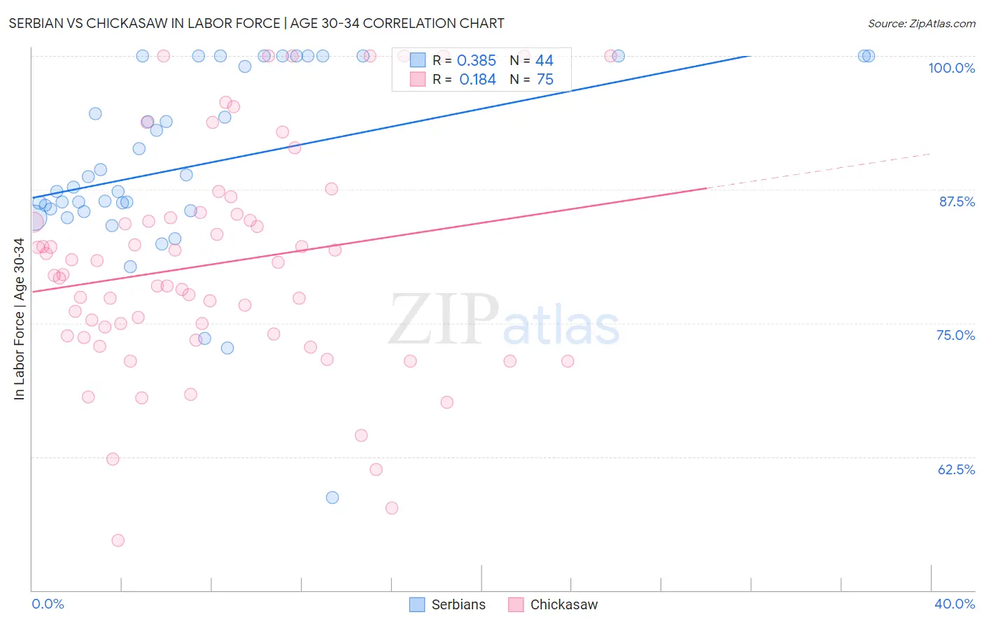Serbian vs Chickasaw In Labor Force | Age 30-34