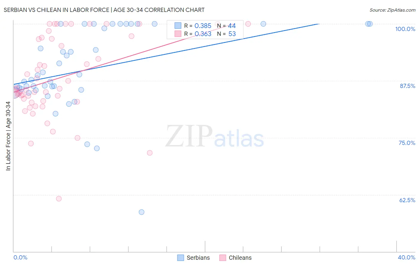 Serbian vs Chilean In Labor Force | Age 30-34