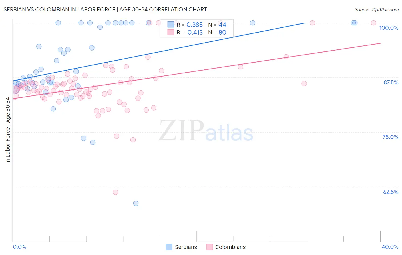 Serbian vs Colombian In Labor Force | Age 30-34