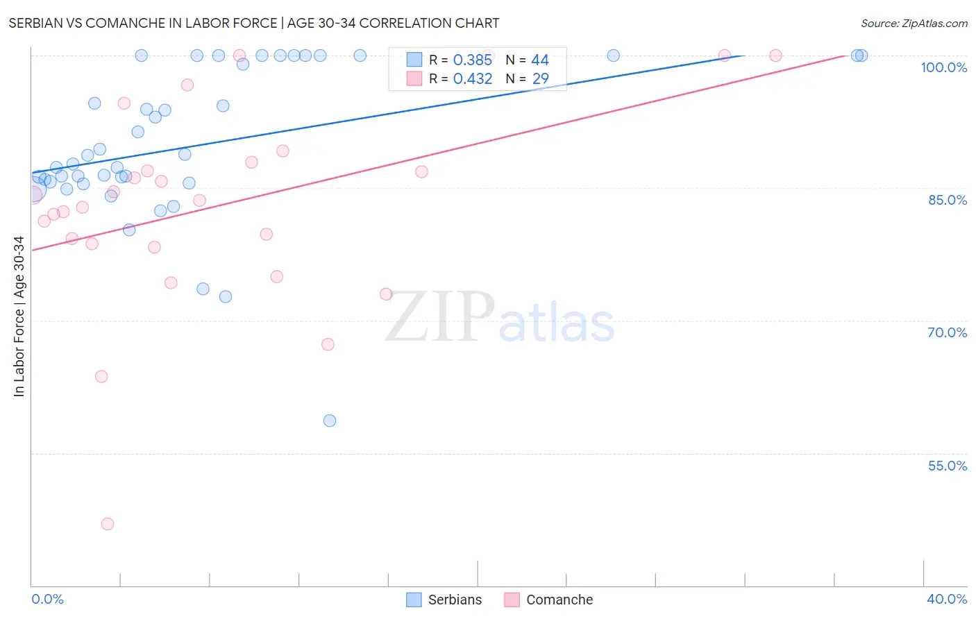 Serbian vs Comanche In Labor Force | Age 30-34