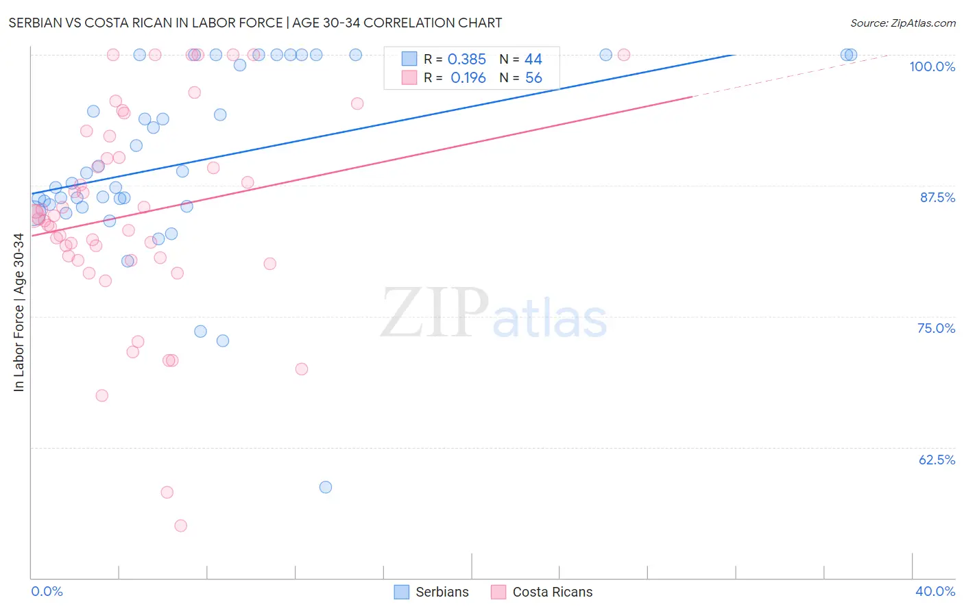 Serbian vs Costa Rican In Labor Force | Age 30-34
