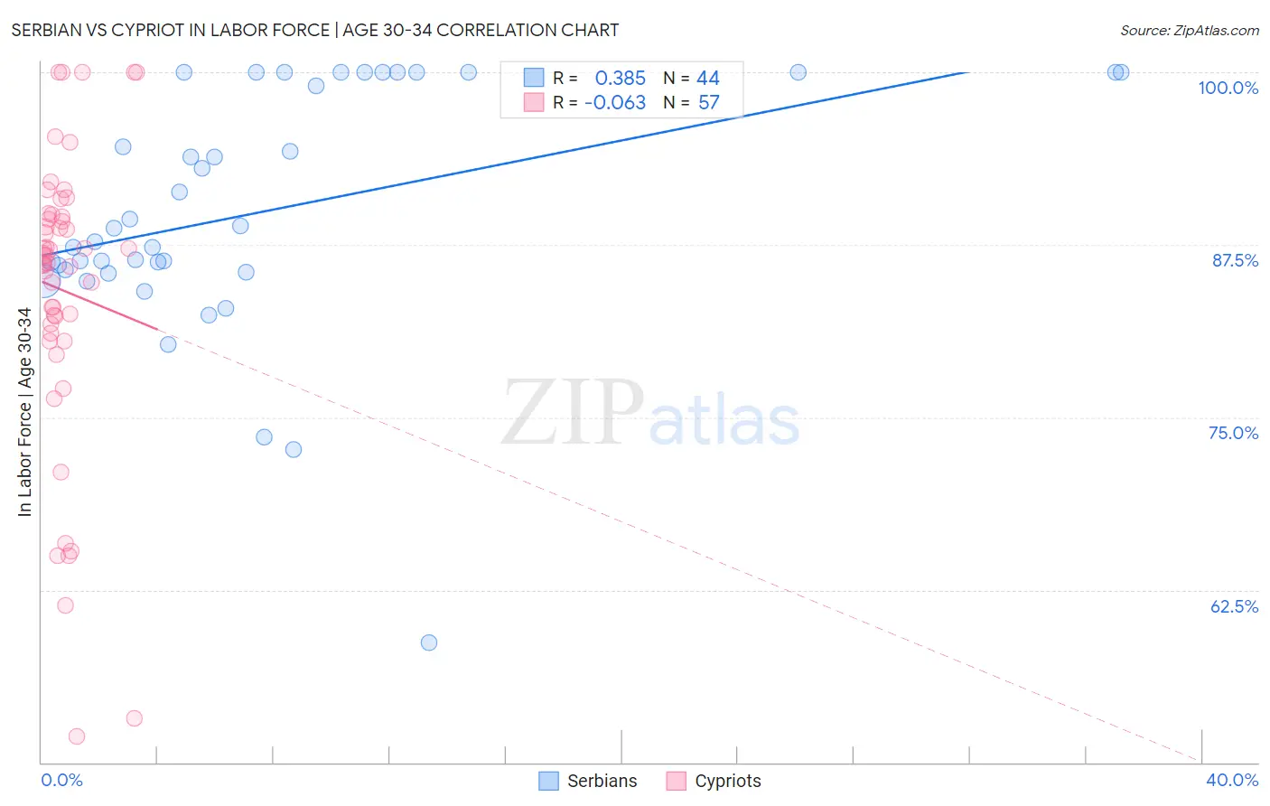 Serbian vs Cypriot In Labor Force | Age 30-34