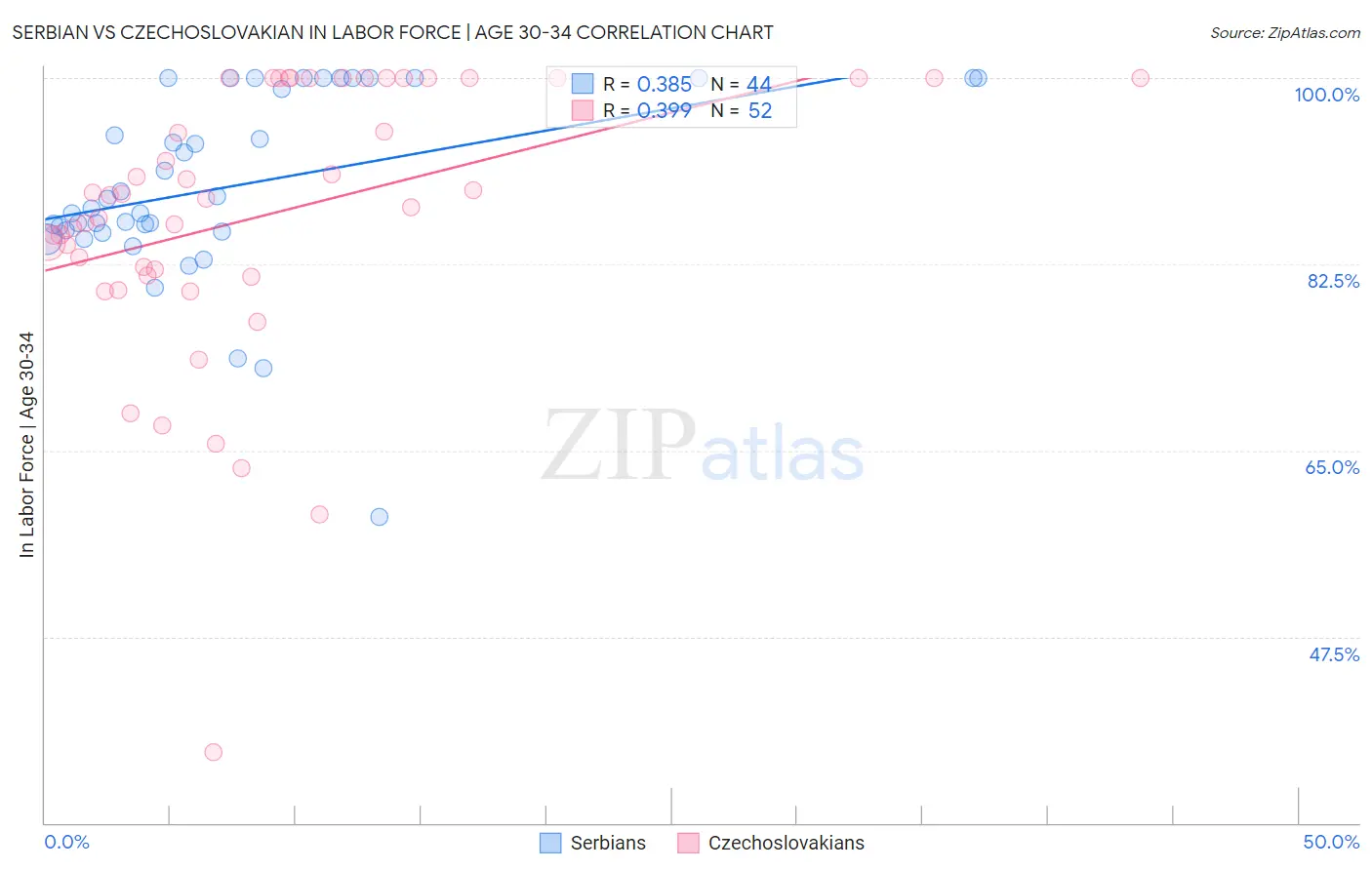 Serbian vs Czechoslovakian In Labor Force | Age 30-34