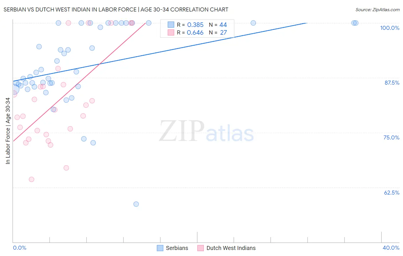 Serbian vs Dutch West Indian In Labor Force | Age 30-34