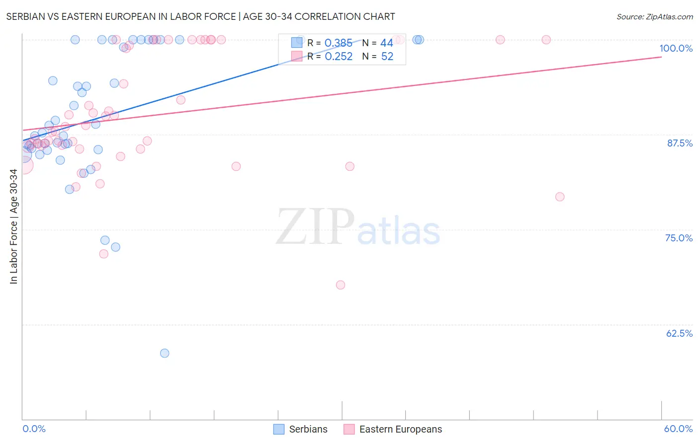 Serbian vs Eastern European In Labor Force | Age 30-34