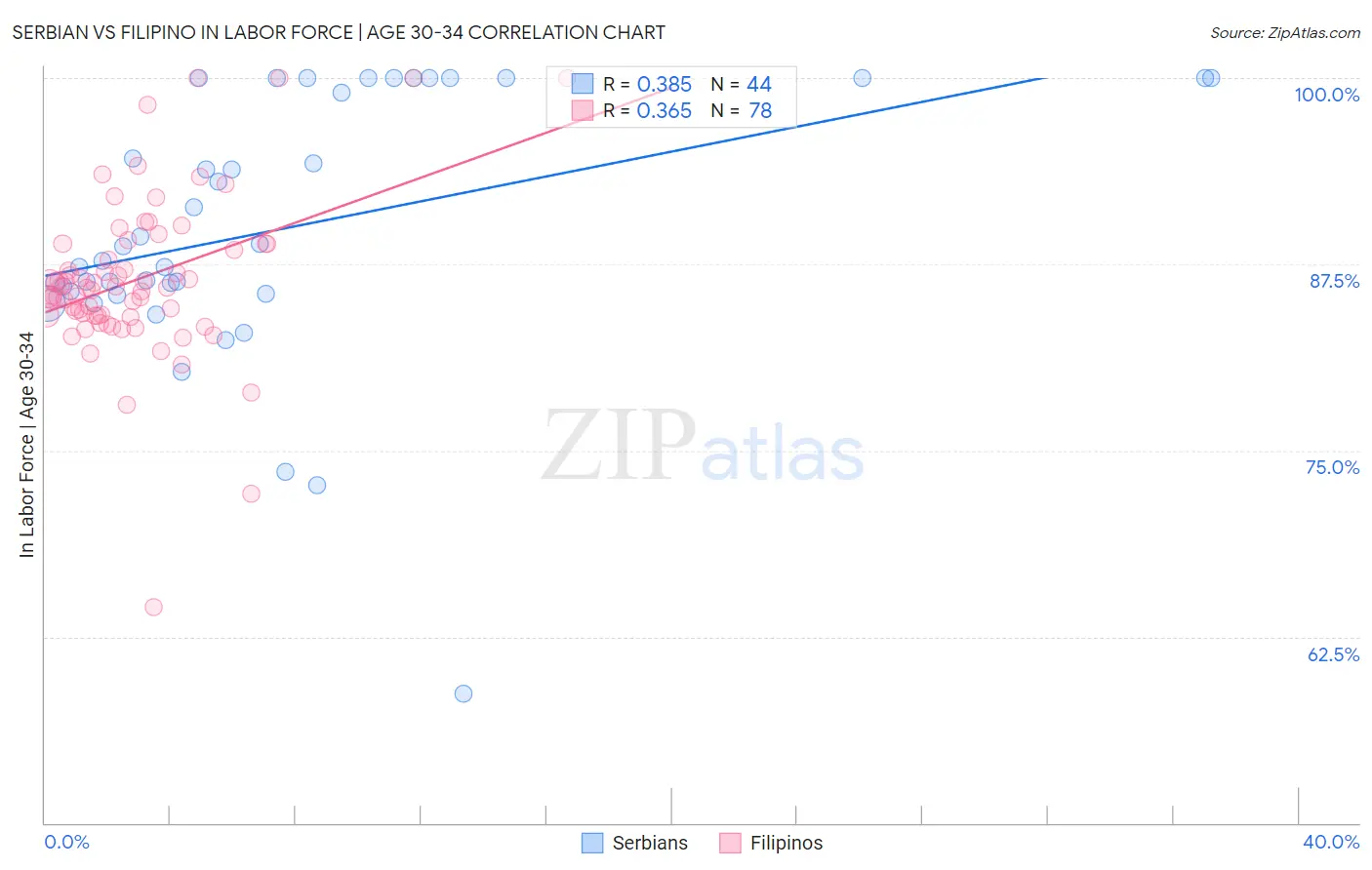Serbian vs Filipino In Labor Force | Age 30-34
