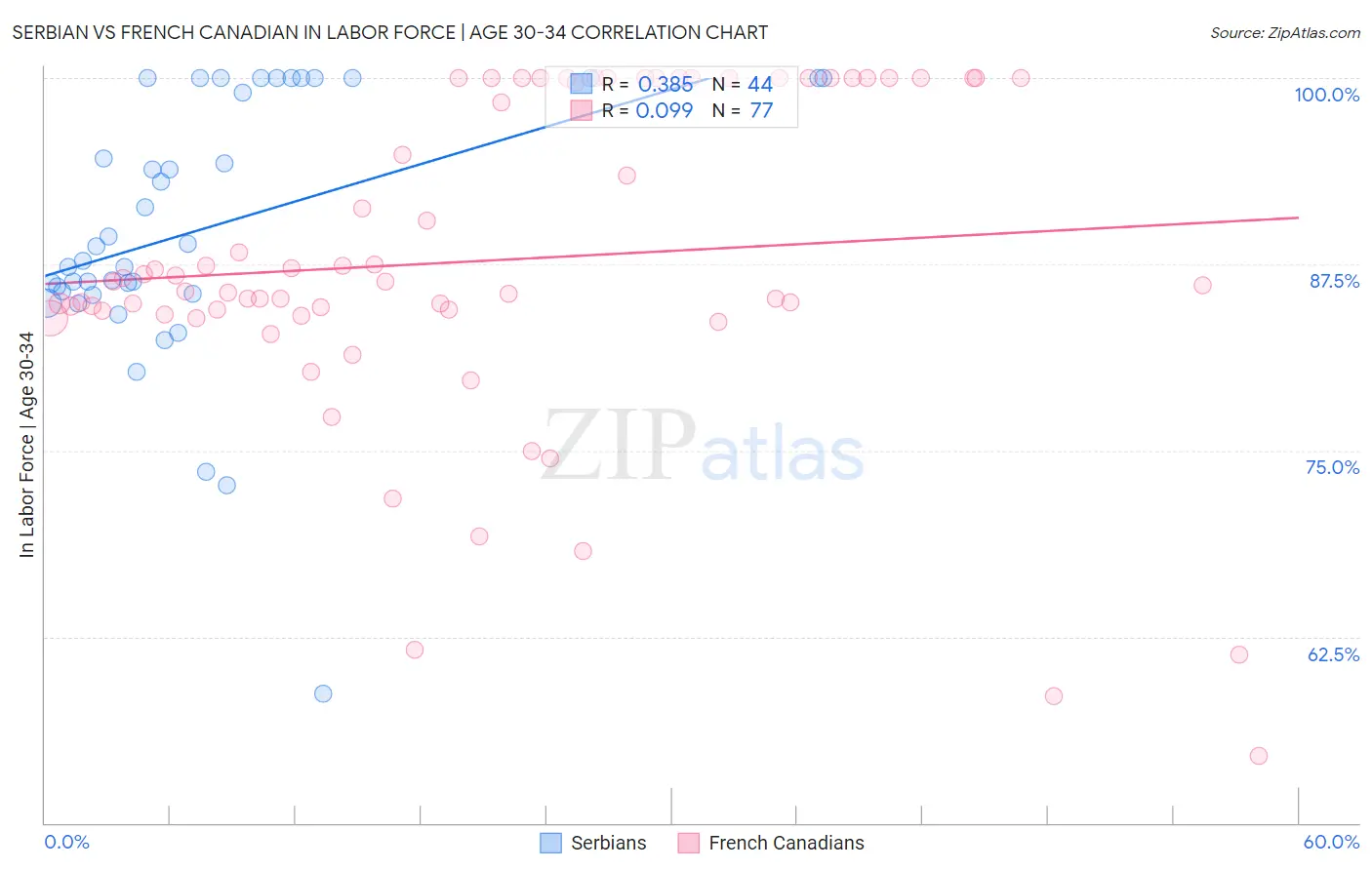 Serbian vs French Canadian In Labor Force | Age 30-34
