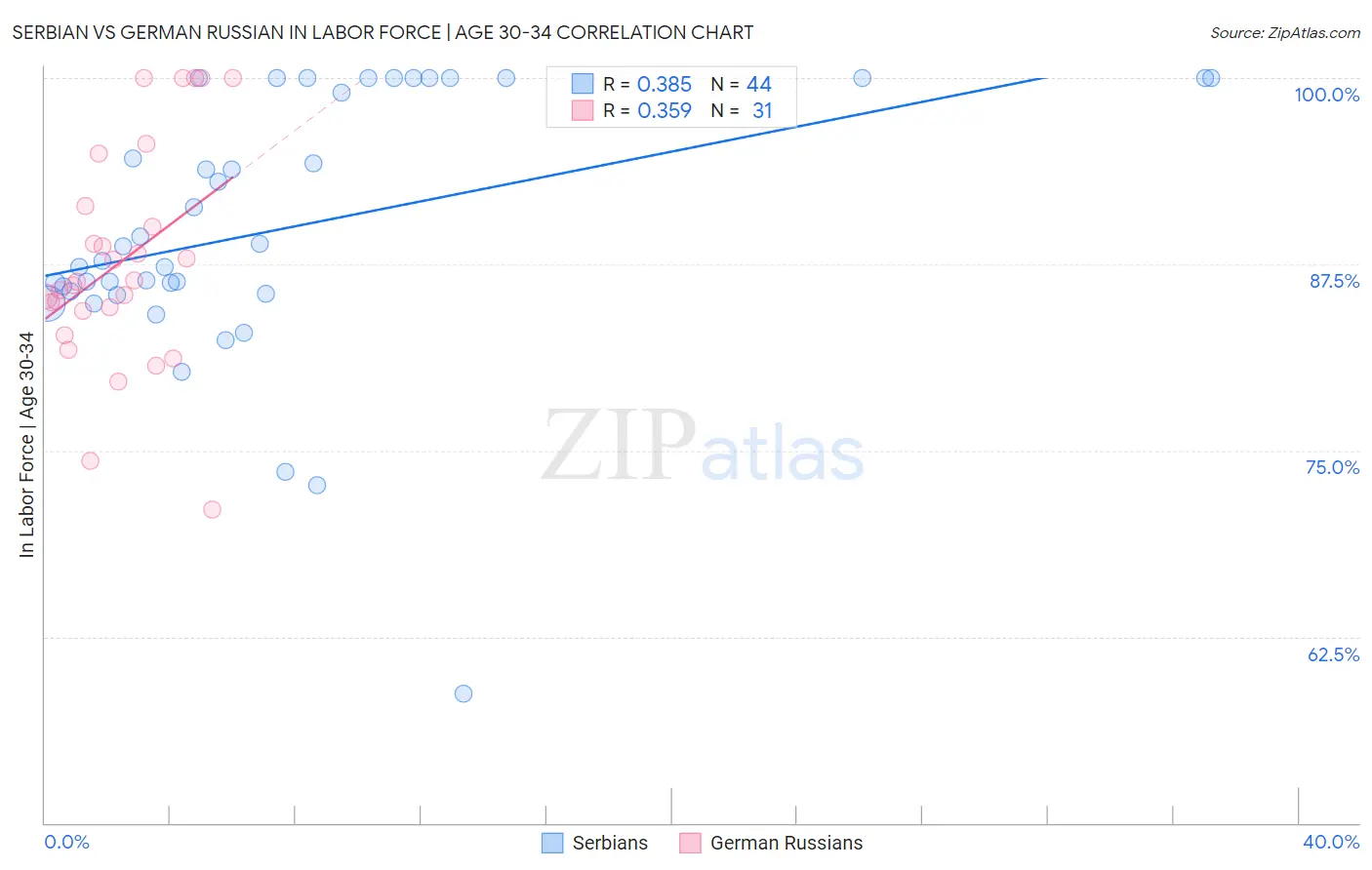 Serbian vs German Russian In Labor Force | Age 30-34
