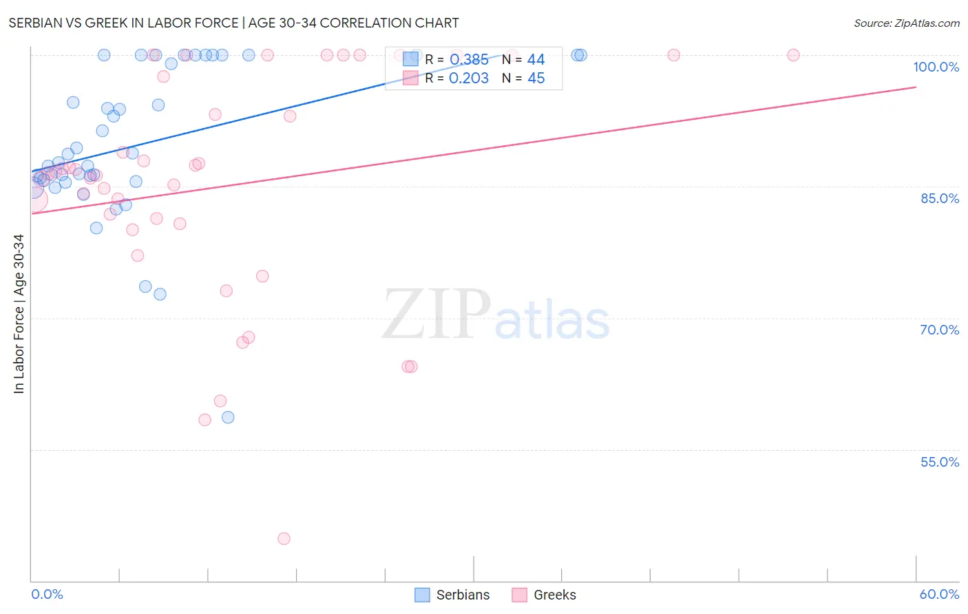 Serbian vs Greek In Labor Force | Age 30-34