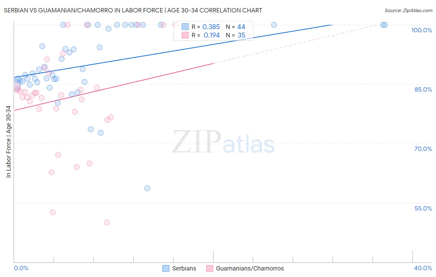 Serbian vs Guamanian/Chamorro In Labor Force | Age 30-34