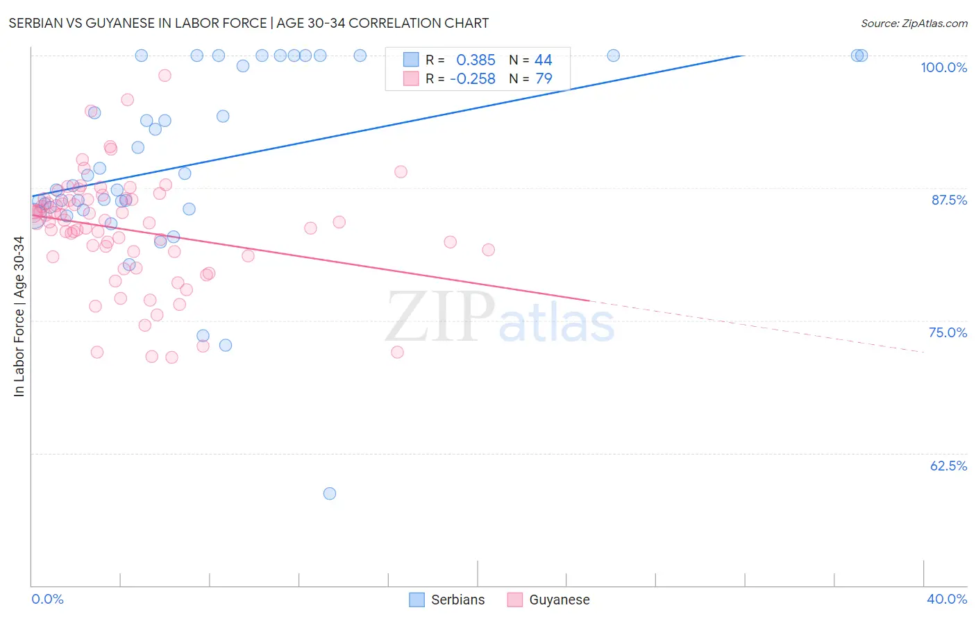Serbian vs Guyanese In Labor Force | Age 30-34