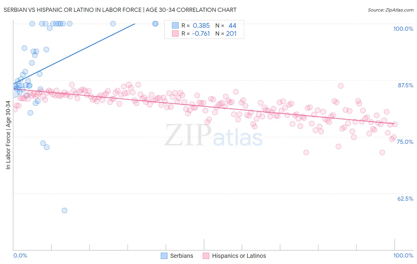 Serbian vs Hispanic or Latino In Labor Force | Age 30-34
