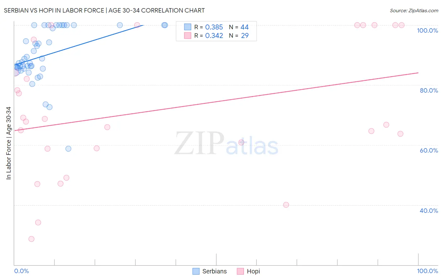 Serbian vs Hopi In Labor Force | Age 30-34
