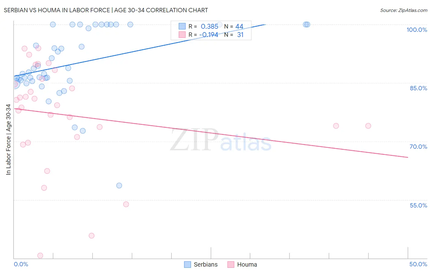 Serbian vs Houma In Labor Force | Age 30-34
