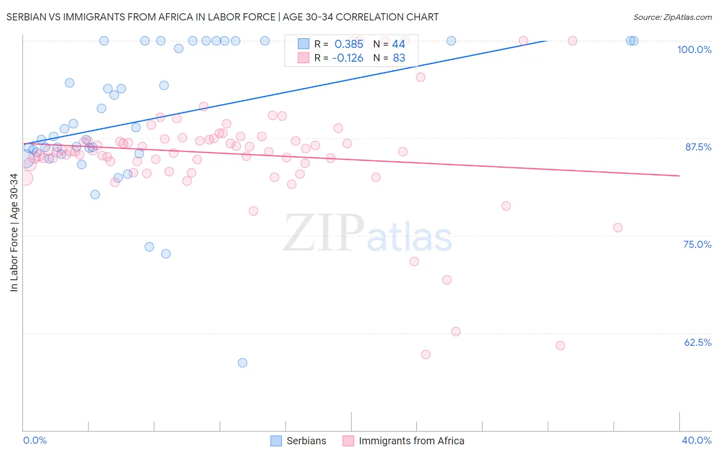 Serbian vs Immigrants from Africa In Labor Force | Age 30-34