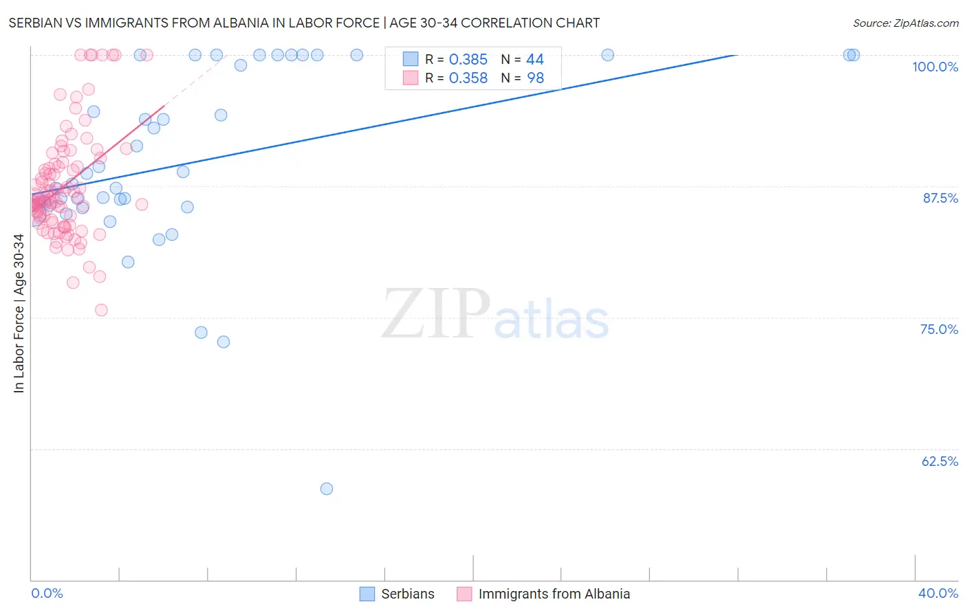 Serbian vs Immigrants from Albania In Labor Force | Age 30-34