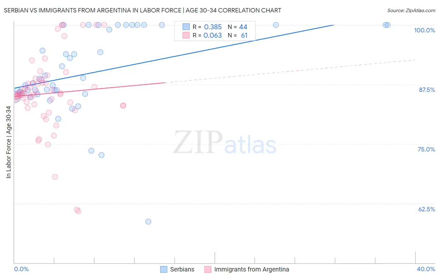 Serbian vs Immigrants from Argentina In Labor Force | Age 30-34