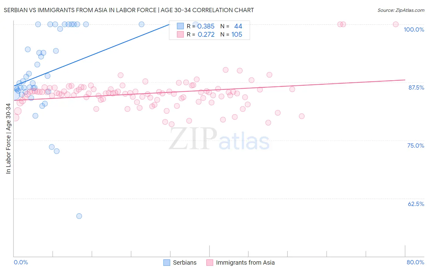 Serbian vs Immigrants from Asia In Labor Force | Age 30-34