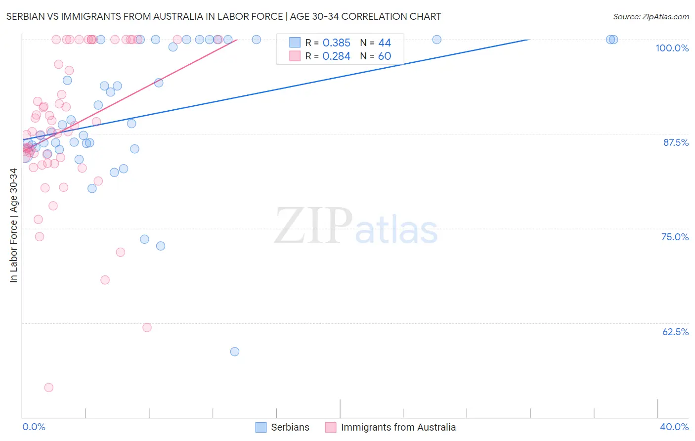 Serbian vs Immigrants from Australia In Labor Force | Age 30-34