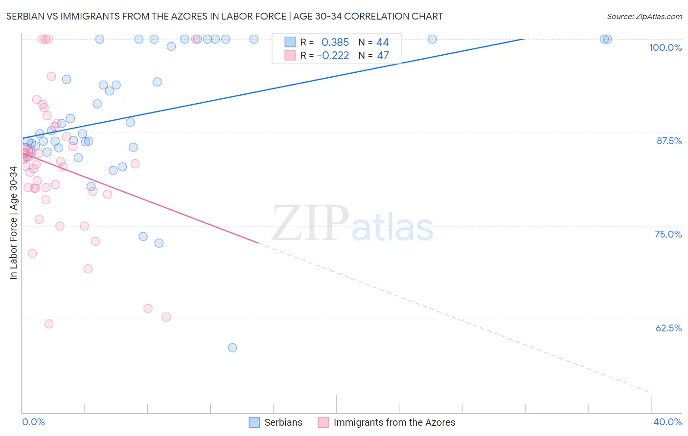 Serbian vs Immigrants from the Azores In Labor Force | Age 30-34