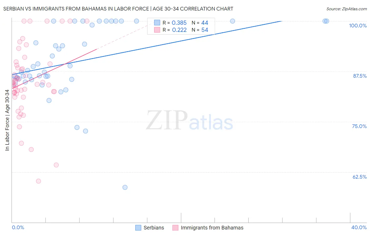 Serbian vs Immigrants from Bahamas In Labor Force | Age 30-34