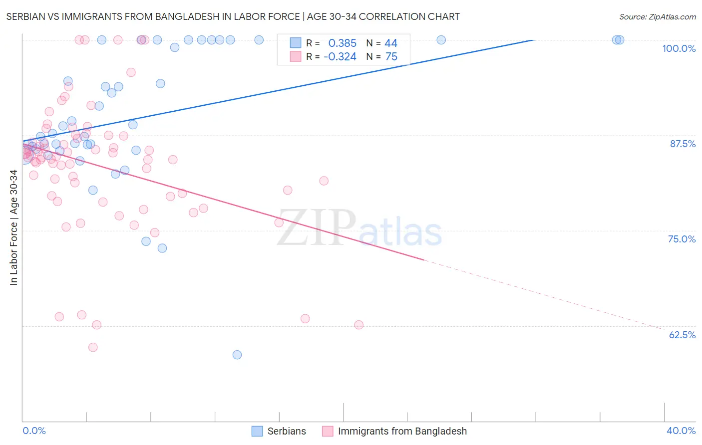 Serbian vs Immigrants from Bangladesh In Labor Force | Age 30-34