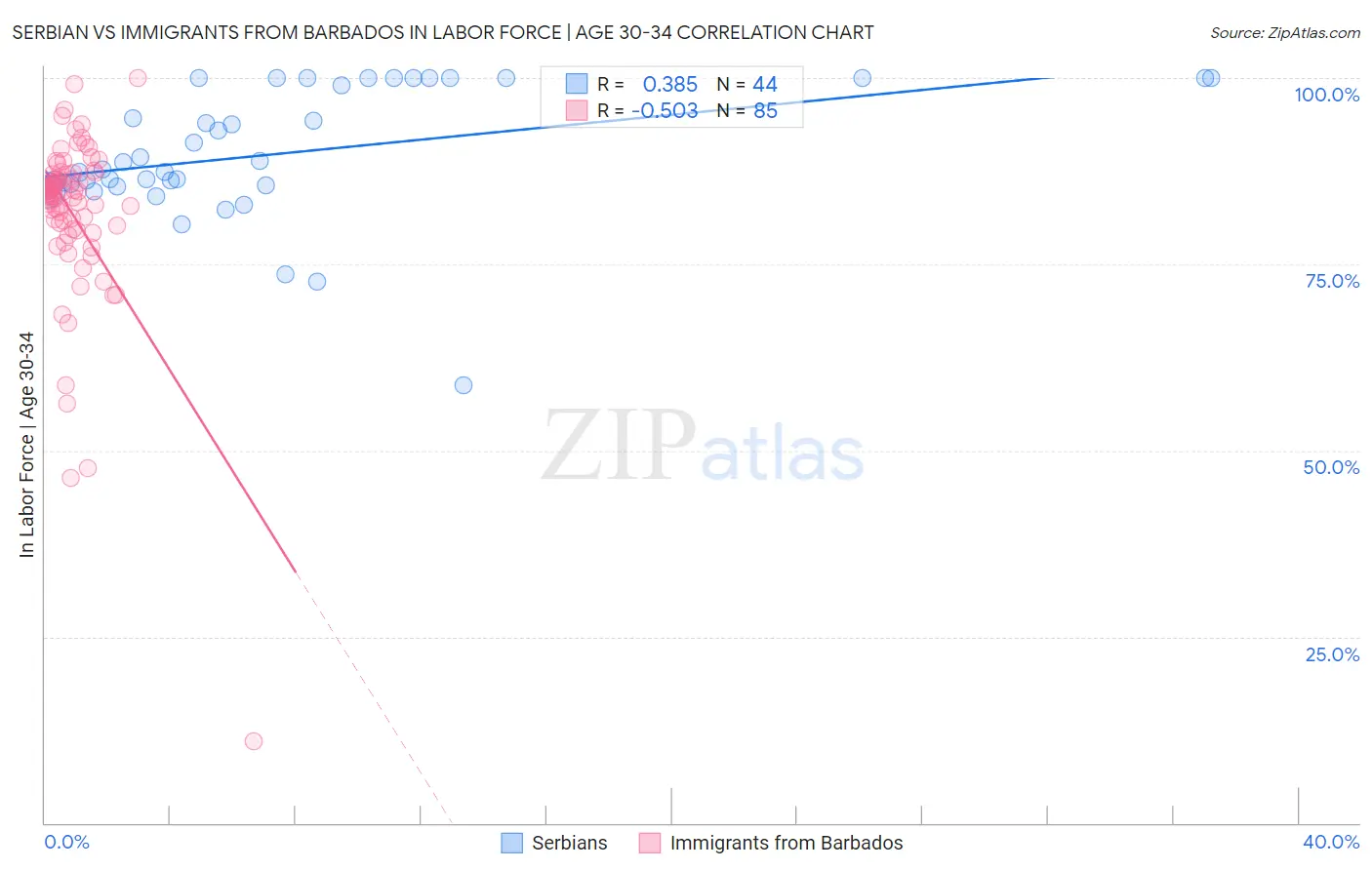Serbian vs Immigrants from Barbados In Labor Force | Age 30-34