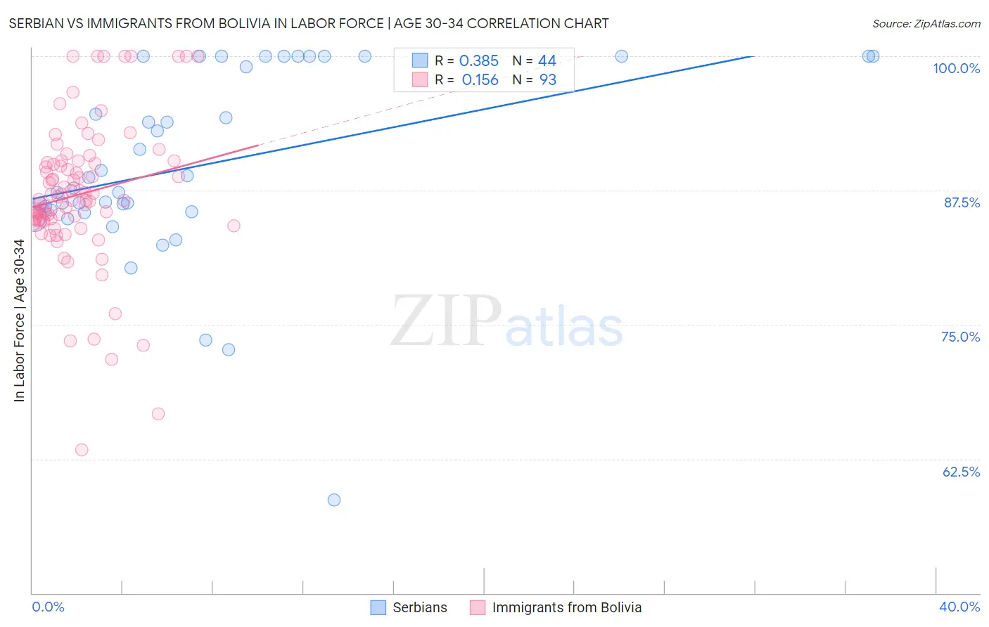 Serbian vs Immigrants from Bolivia In Labor Force | Age 30-34