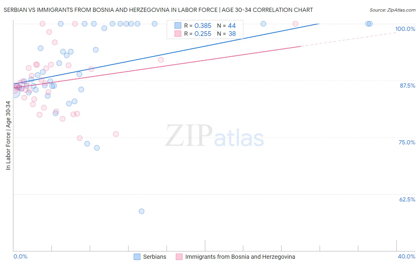 Serbian vs Immigrants from Bosnia and Herzegovina In Labor Force | Age 30-34