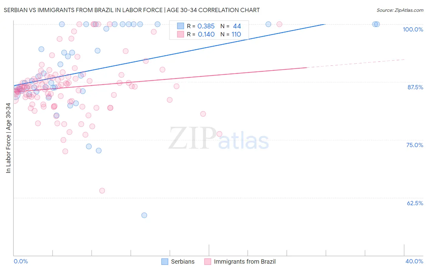 Serbian vs Immigrants from Brazil In Labor Force | Age 30-34